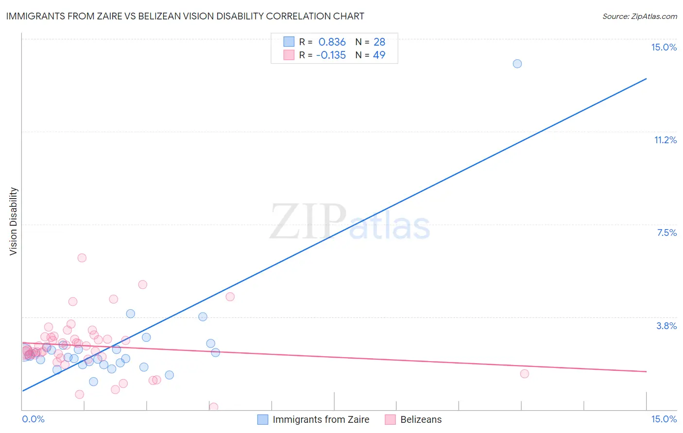 Immigrants from Zaire vs Belizean Vision Disability