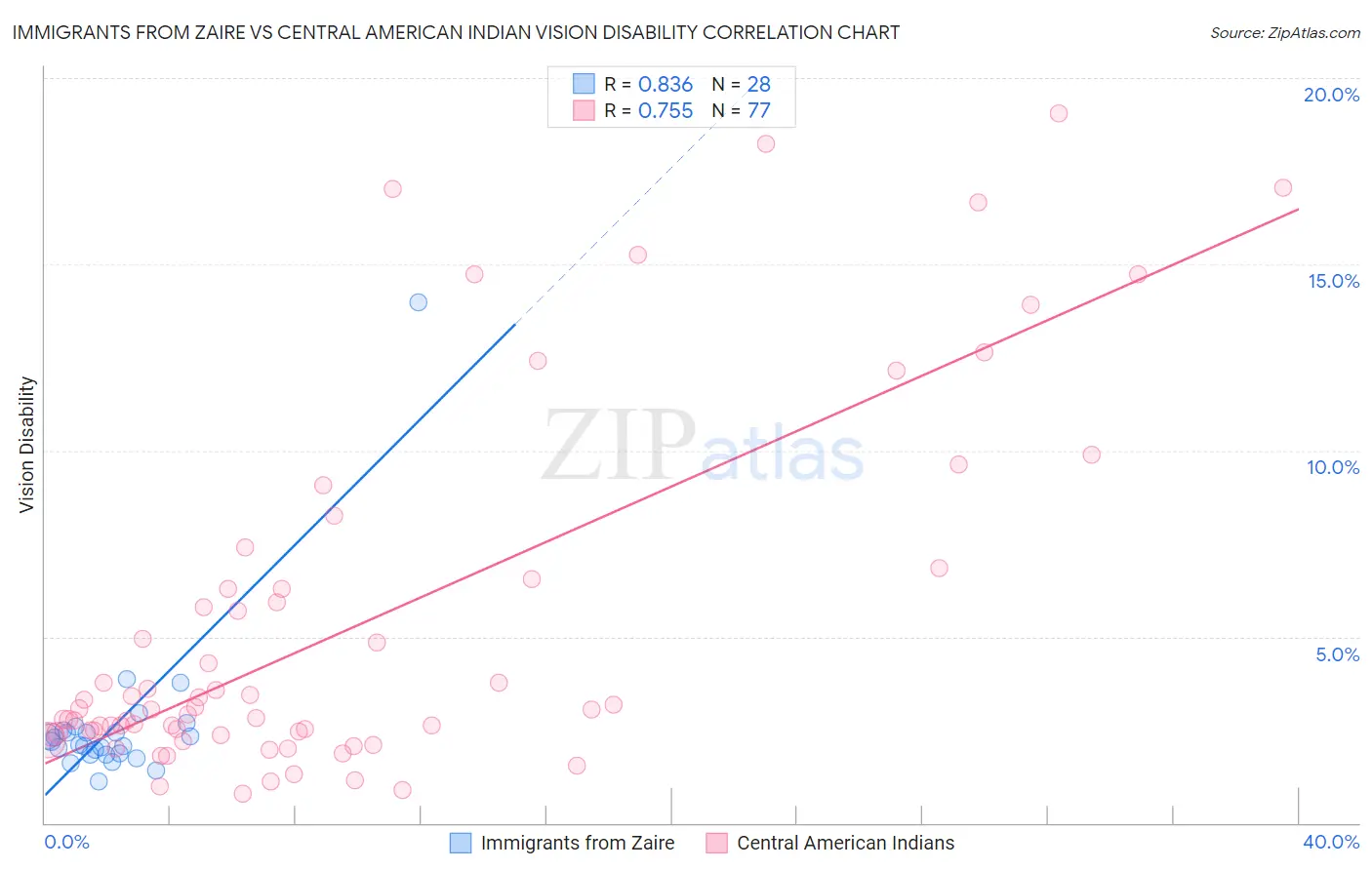 Immigrants from Zaire vs Central American Indian Vision Disability