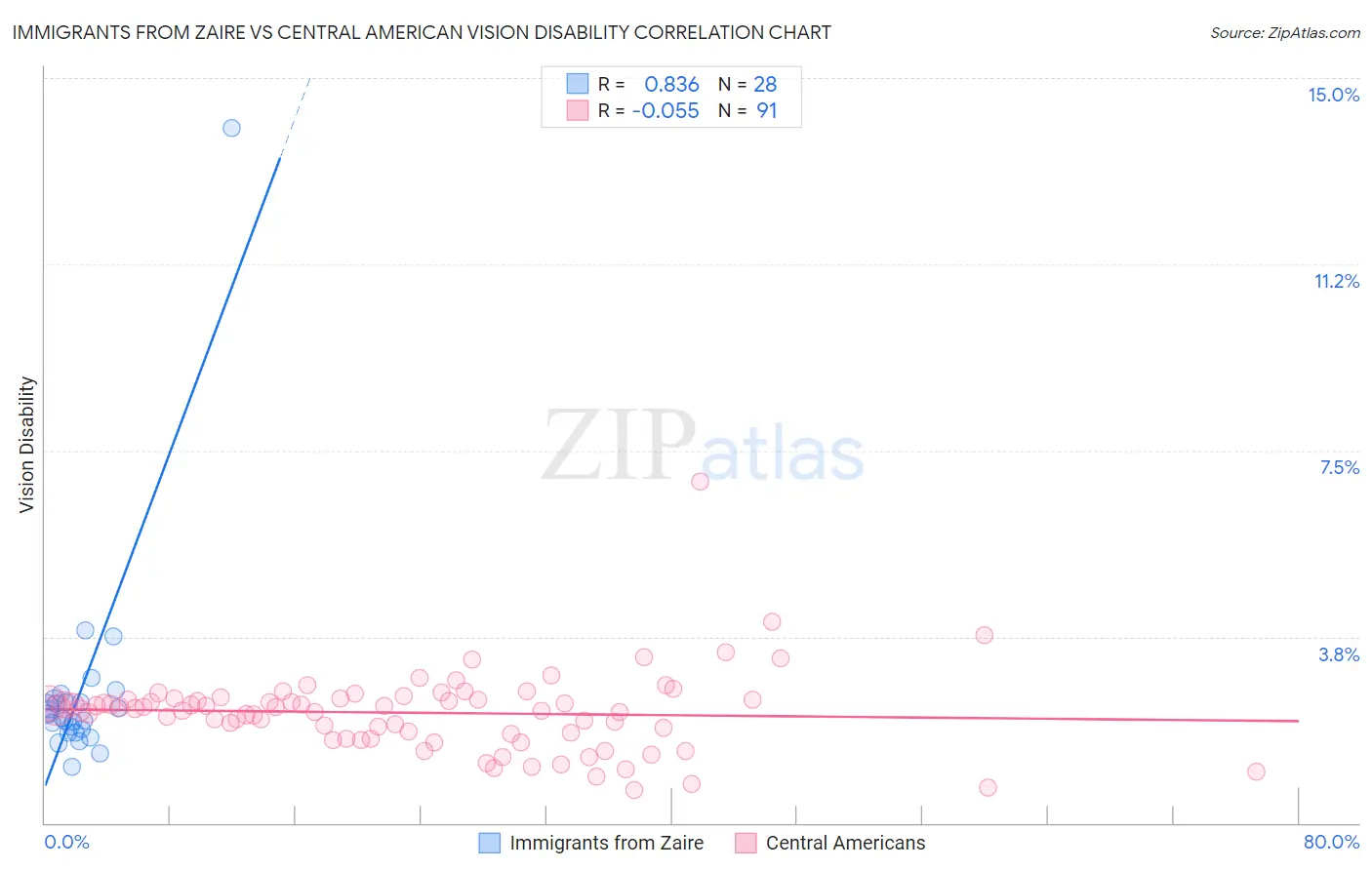 Immigrants from Zaire vs Central American Vision Disability