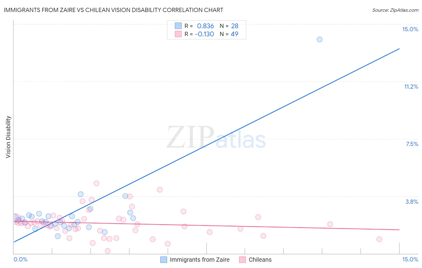 Immigrants from Zaire vs Chilean Vision Disability