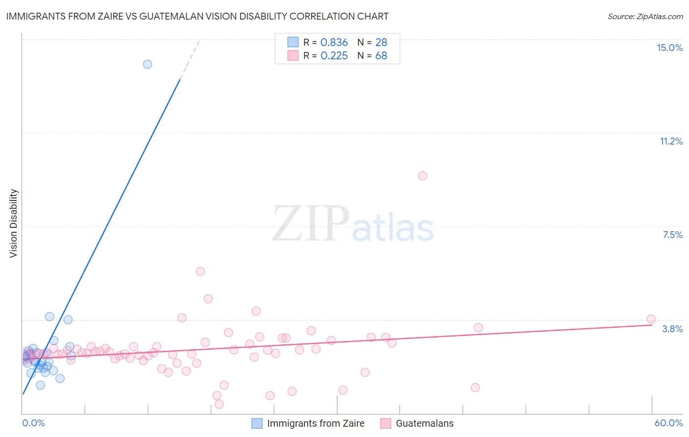 Immigrants from Zaire vs Guatemalan Vision Disability