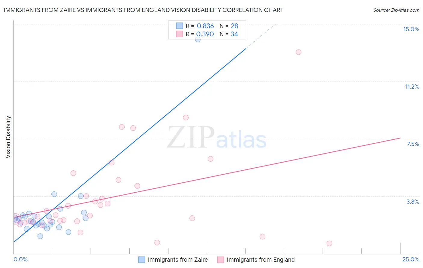Immigrants from Zaire vs Immigrants from England Vision Disability