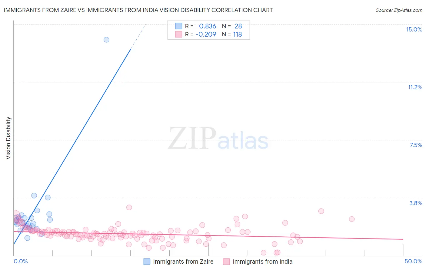 Immigrants from Zaire vs Immigrants from India Vision Disability