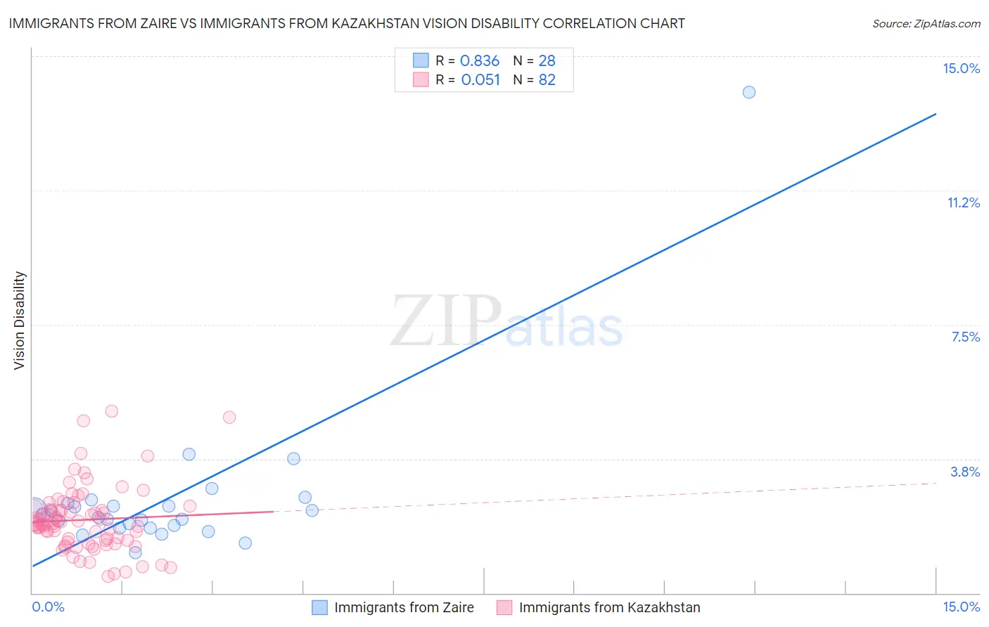 Immigrants from Zaire vs Immigrants from Kazakhstan Vision Disability