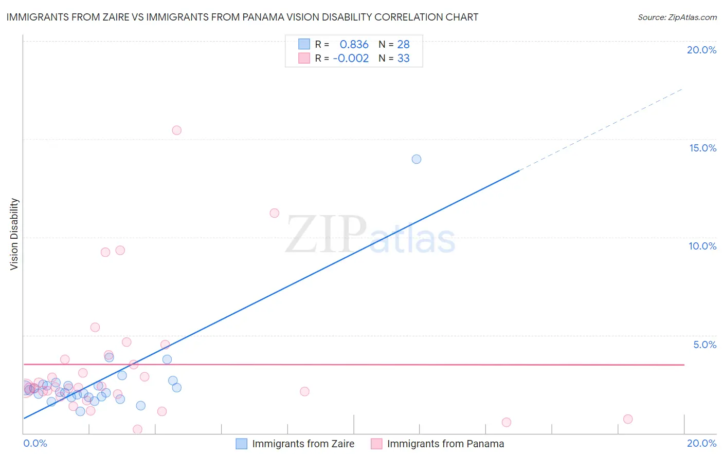 Immigrants from Zaire vs Immigrants from Panama Vision Disability