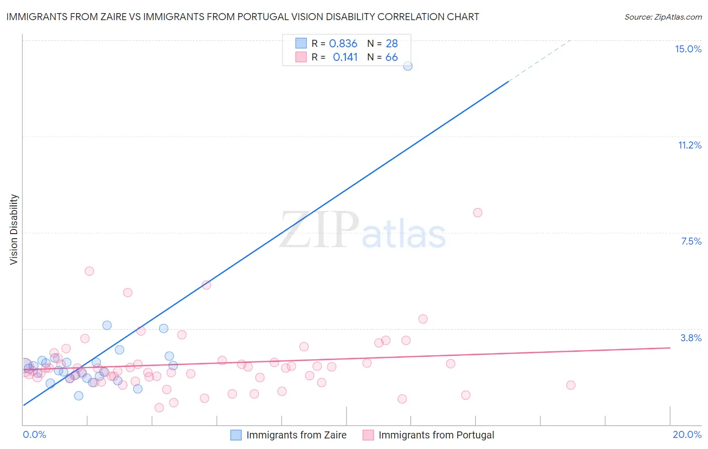 Immigrants from Zaire vs Immigrants from Portugal Vision Disability