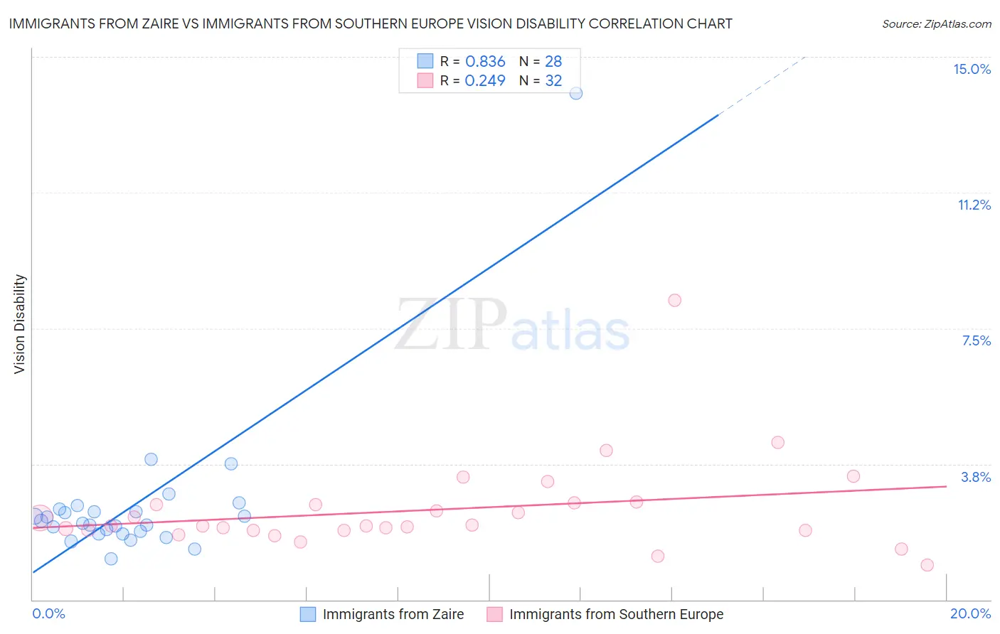 Immigrants from Zaire vs Immigrants from Southern Europe Vision Disability