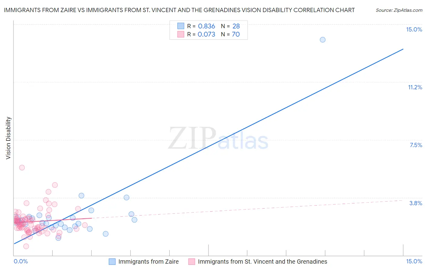 Immigrants from Zaire vs Immigrants from St. Vincent and the Grenadines Vision Disability