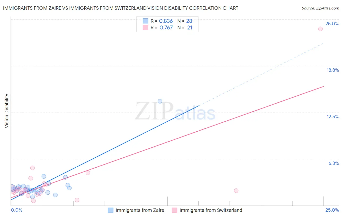 Immigrants from Zaire vs Immigrants from Switzerland Vision Disability