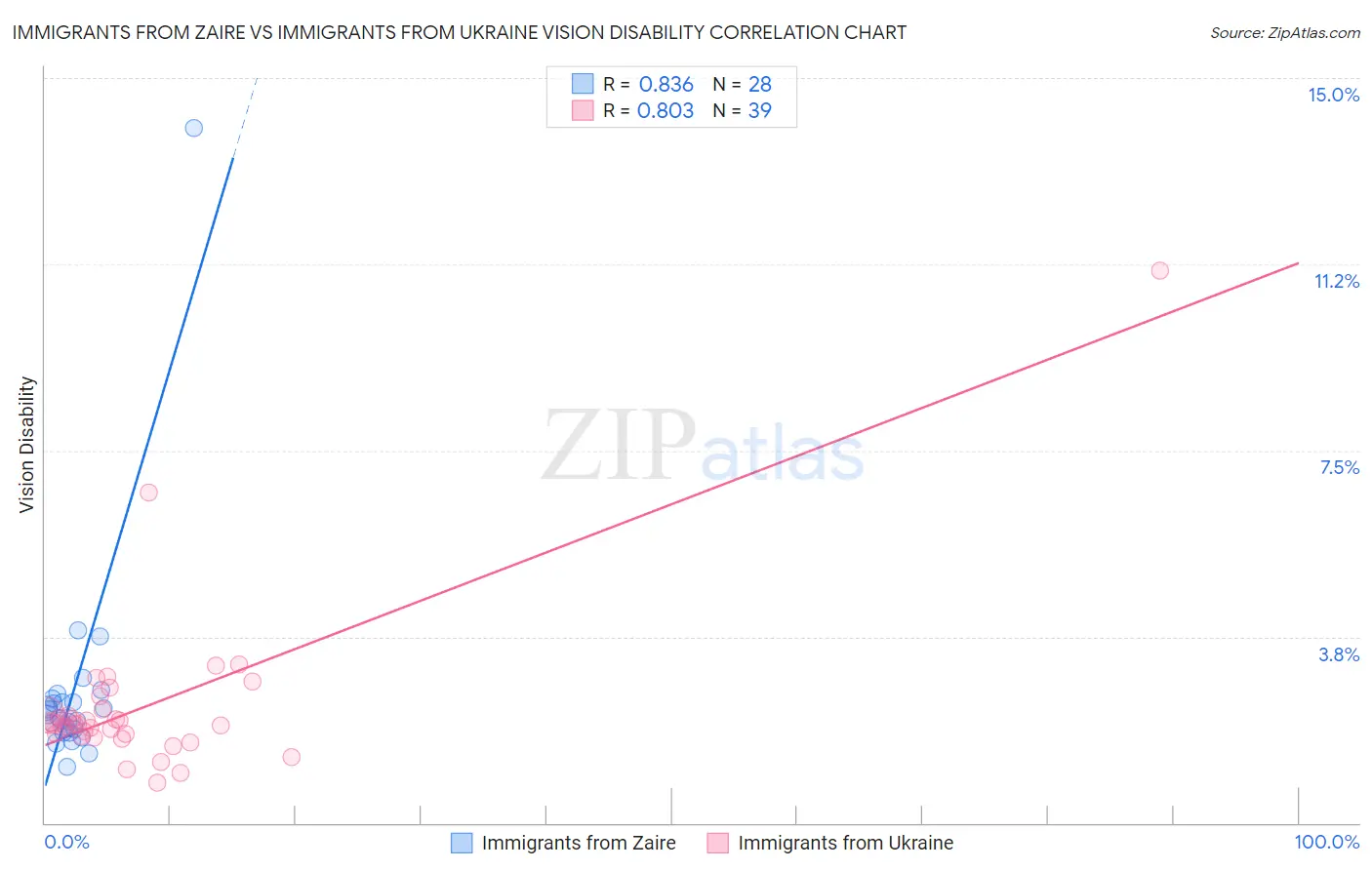 Immigrants from Zaire vs Immigrants from Ukraine Vision Disability