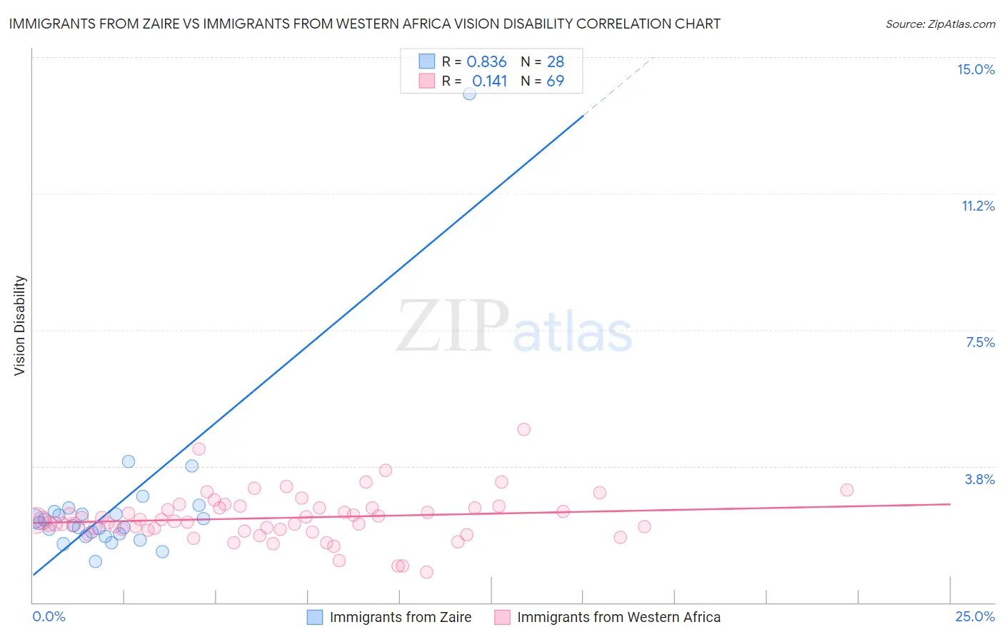 Immigrants from Zaire vs Immigrants from Western Africa Vision Disability