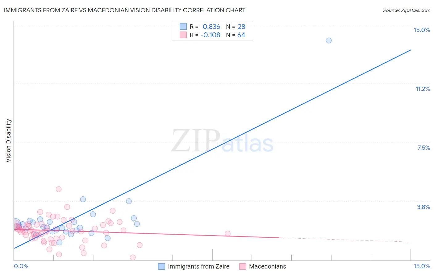 Immigrants from Zaire vs Macedonian Vision Disability