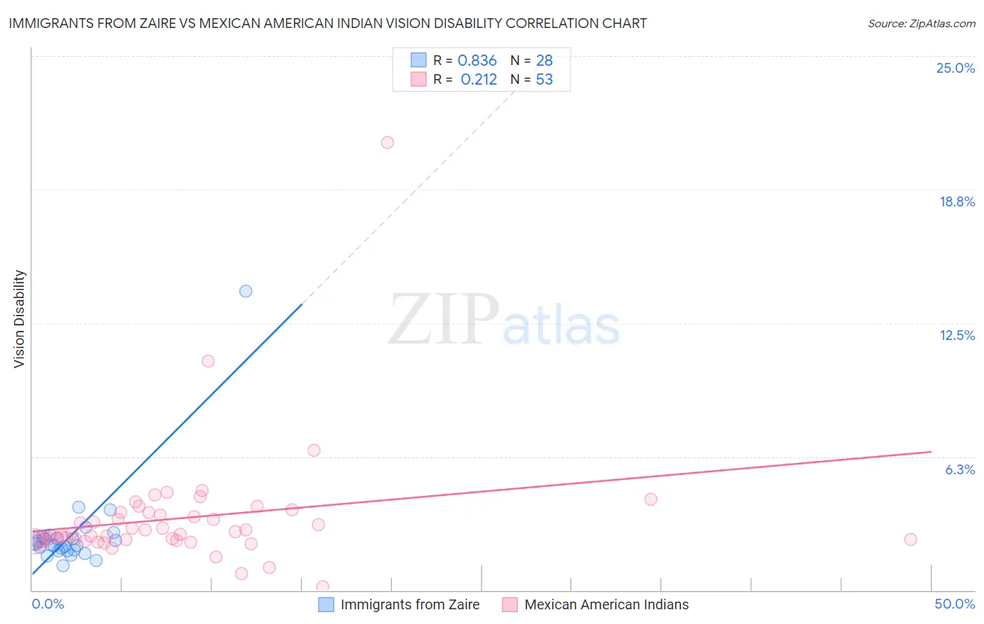 Immigrants from Zaire vs Mexican American Indian Vision Disability