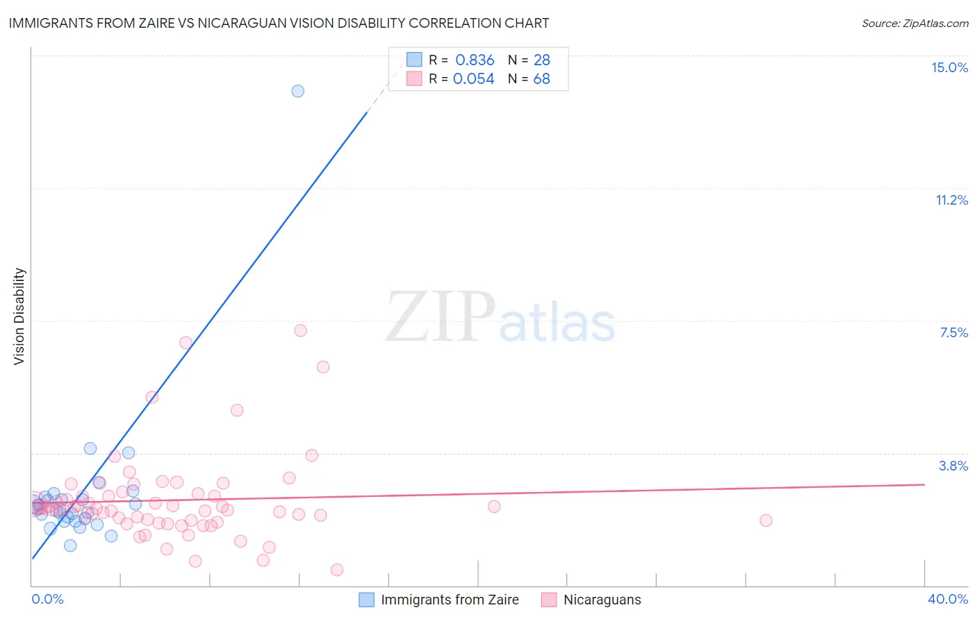 Immigrants from Zaire vs Nicaraguan Vision Disability