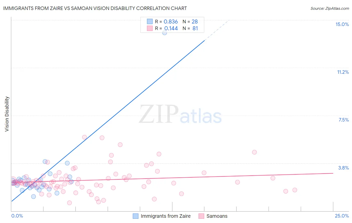 Immigrants from Zaire vs Samoan Vision Disability