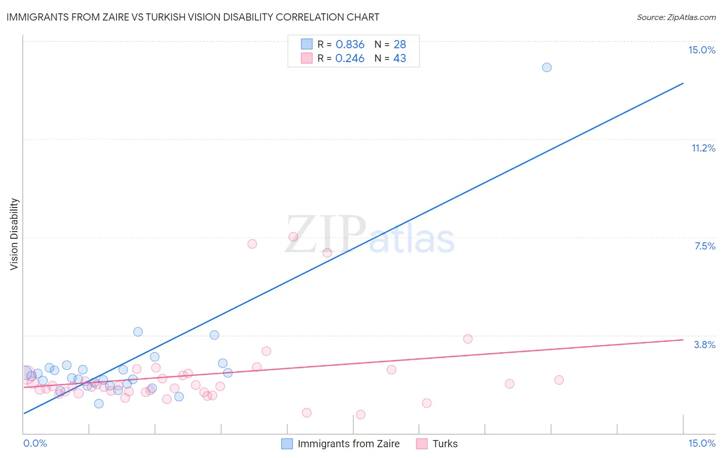 Immigrants from Zaire vs Turkish Vision Disability