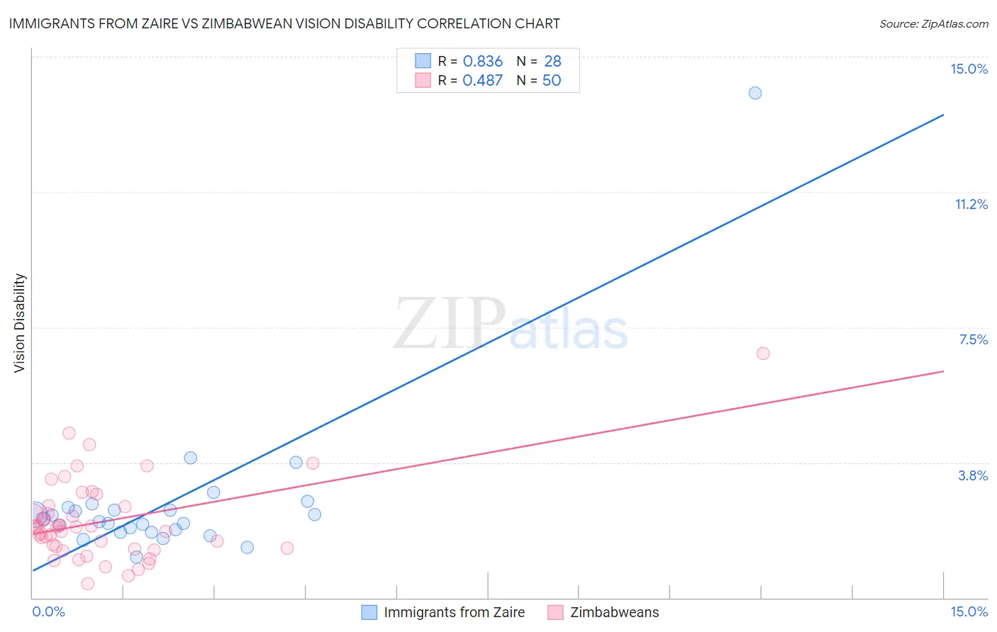 Immigrants from Zaire vs Zimbabwean Vision Disability