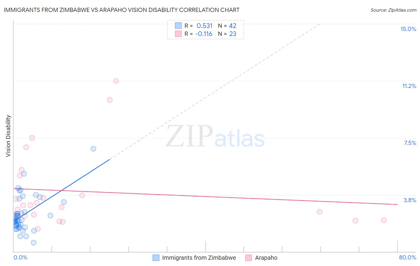 Immigrants from Zimbabwe vs Arapaho Vision Disability