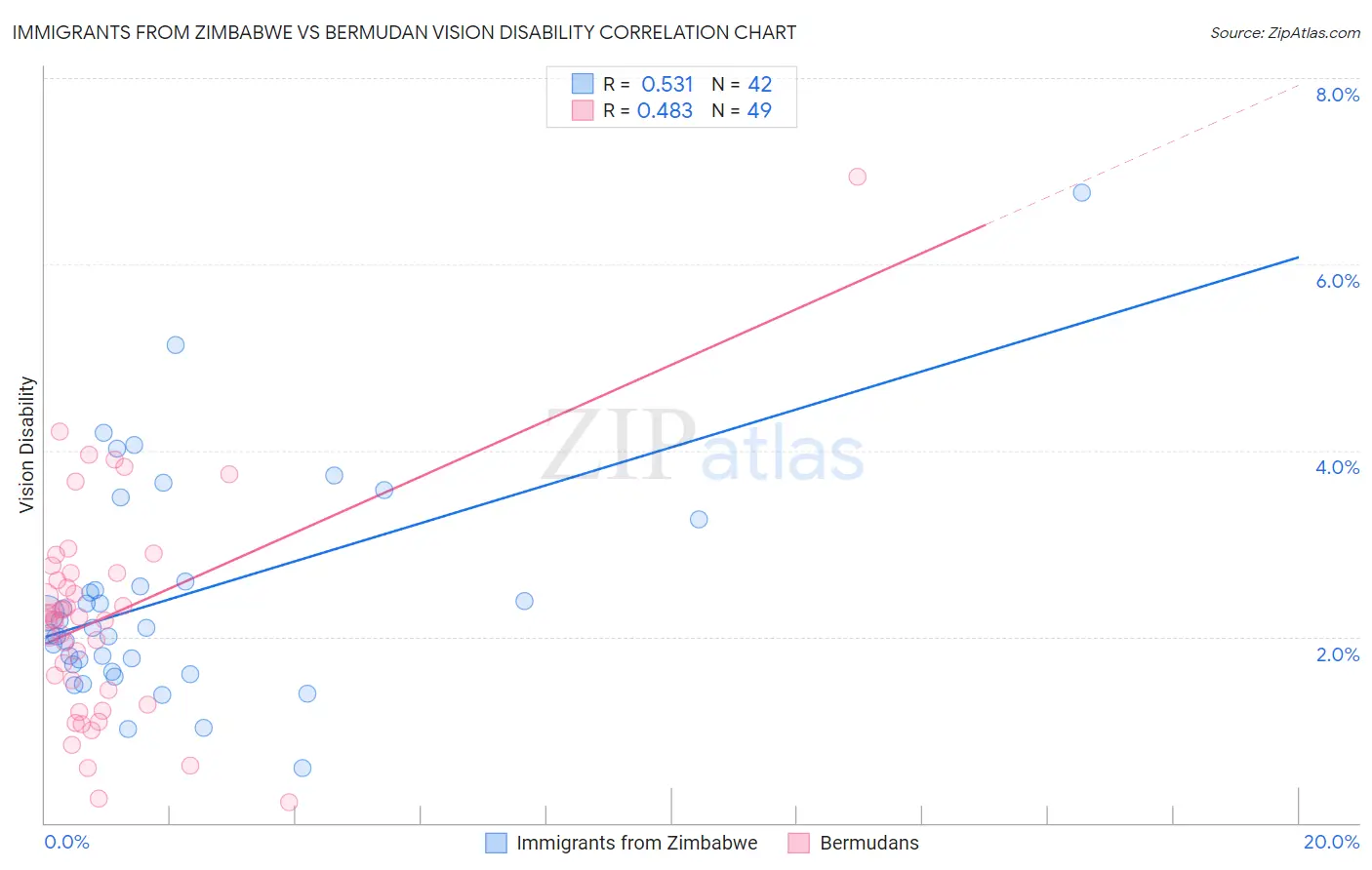 Immigrants from Zimbabwe vs Bermudan Vision Disability