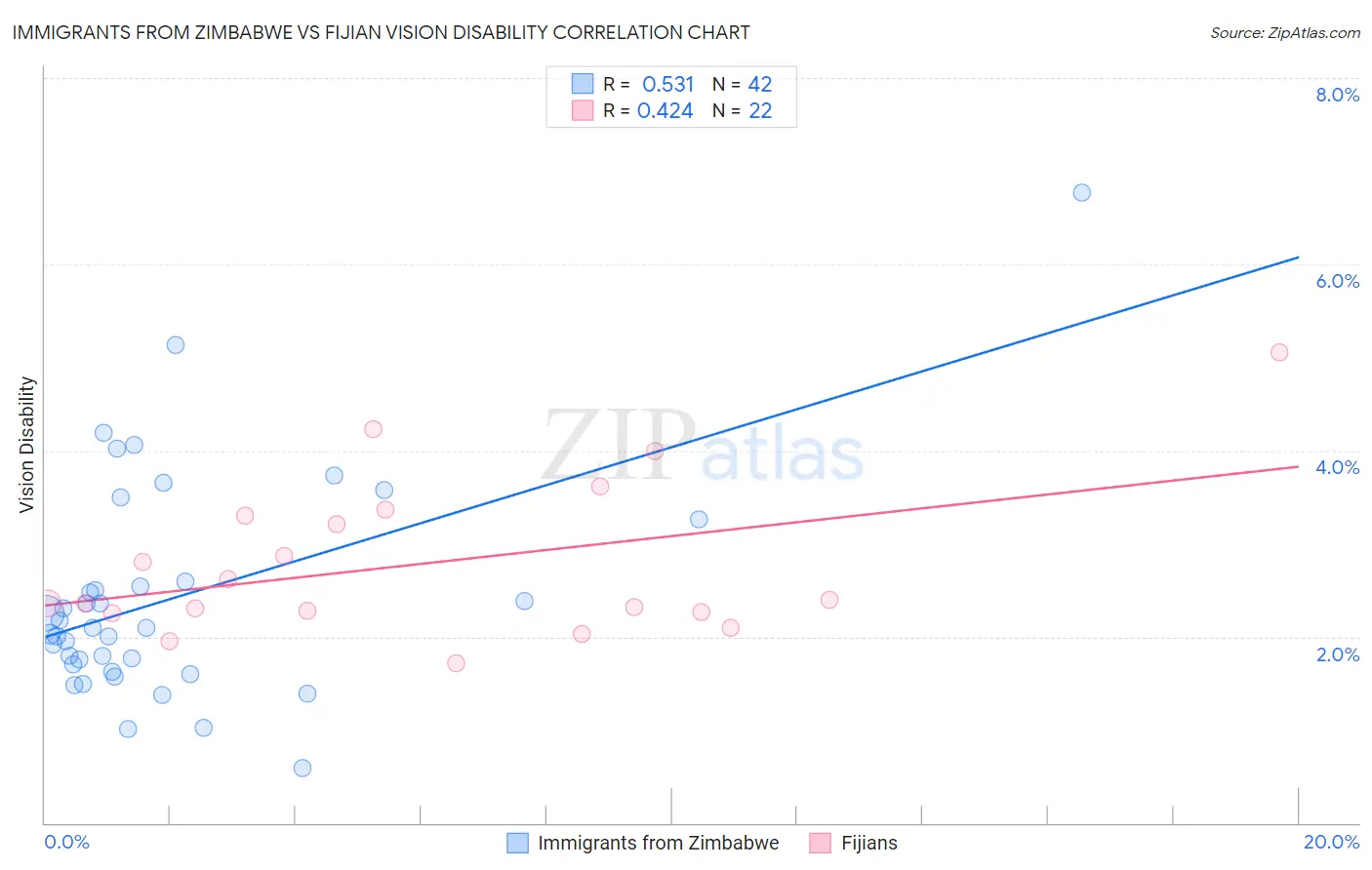 Immigrants from Zimbabwe vs Fijian Vision Disability