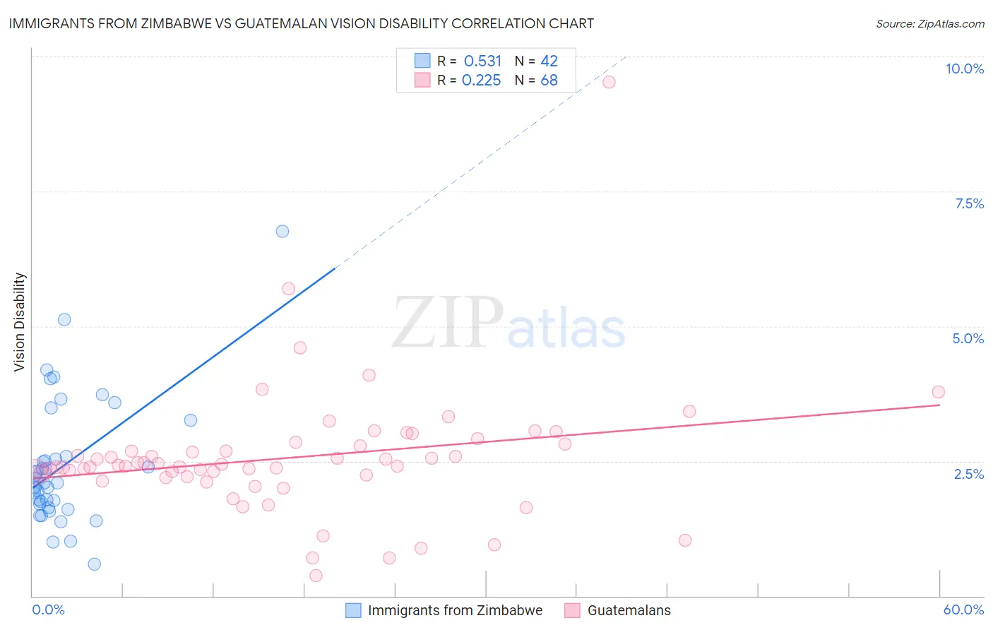 Immigrants from Zimbabwe vs Guatemalan Vision Disability