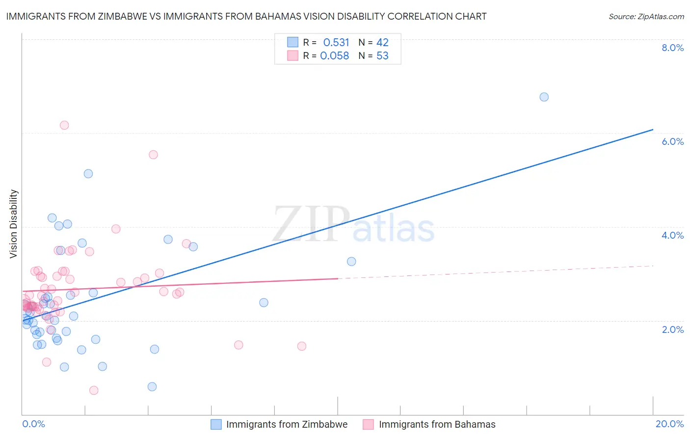 Immigrants from Zimbabwe vs Immigrants from Bahamas Vision Disability