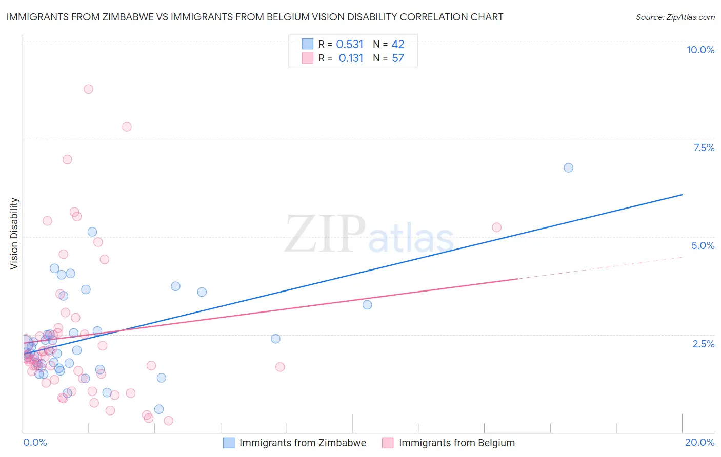 Immigrants from Zimbabwe vs Immigrants from Belgium Vision Disability