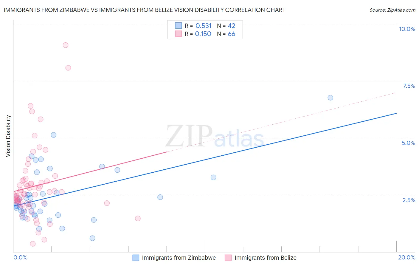 Immigrants from Zimbabwe vs Immigrants from Belize Vision Disability