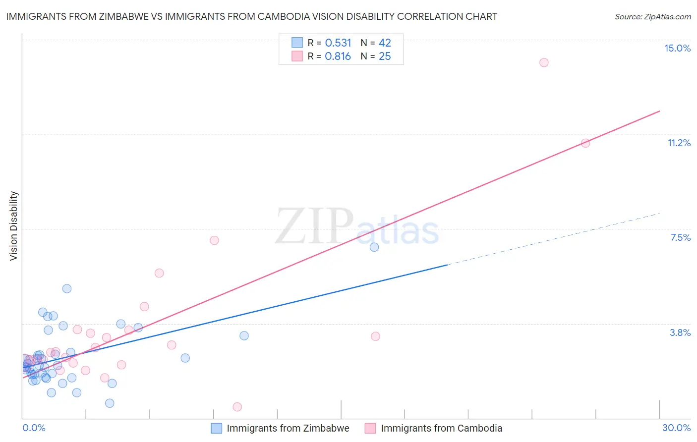 Immigrants from Zimbabwe vs Immigrants from Cambodia Vision Disability