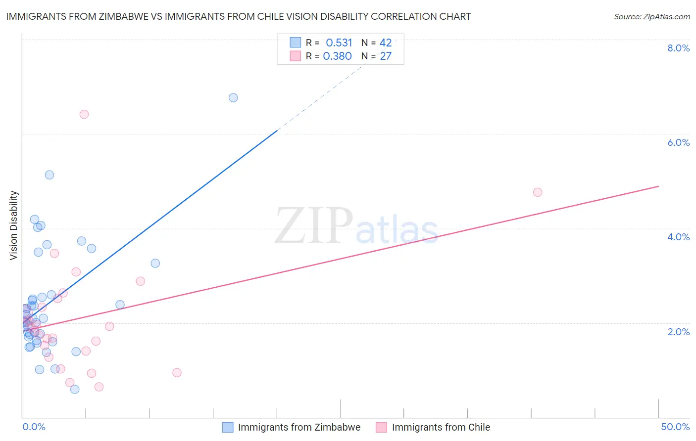 Immigrants from Zimbabwe vs Immigrants from Chile Vision Disability