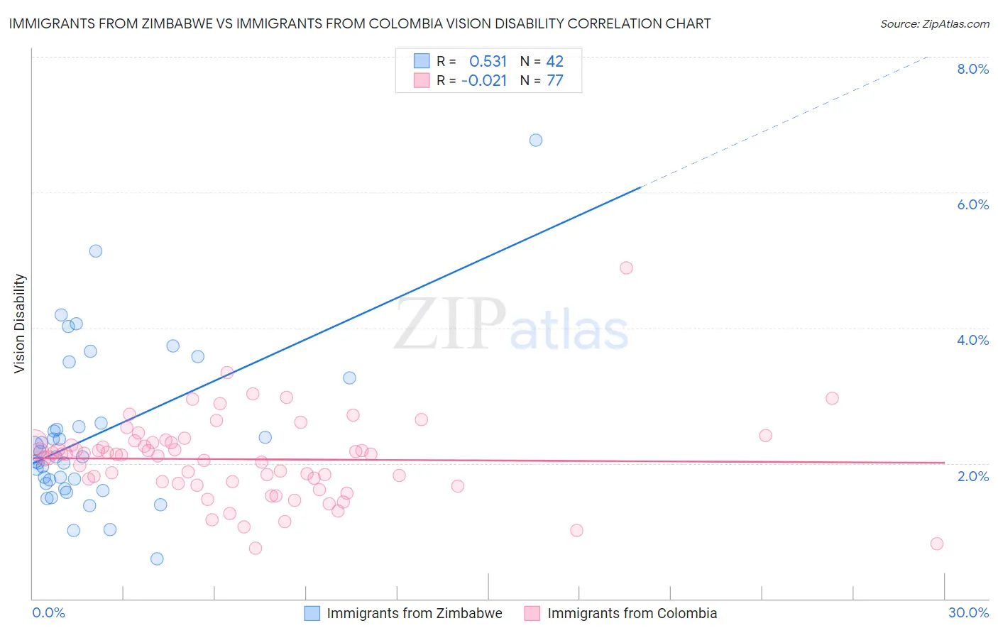 Immigrants from Zimbabwe vs Immigrants from Colombia Vision Disability