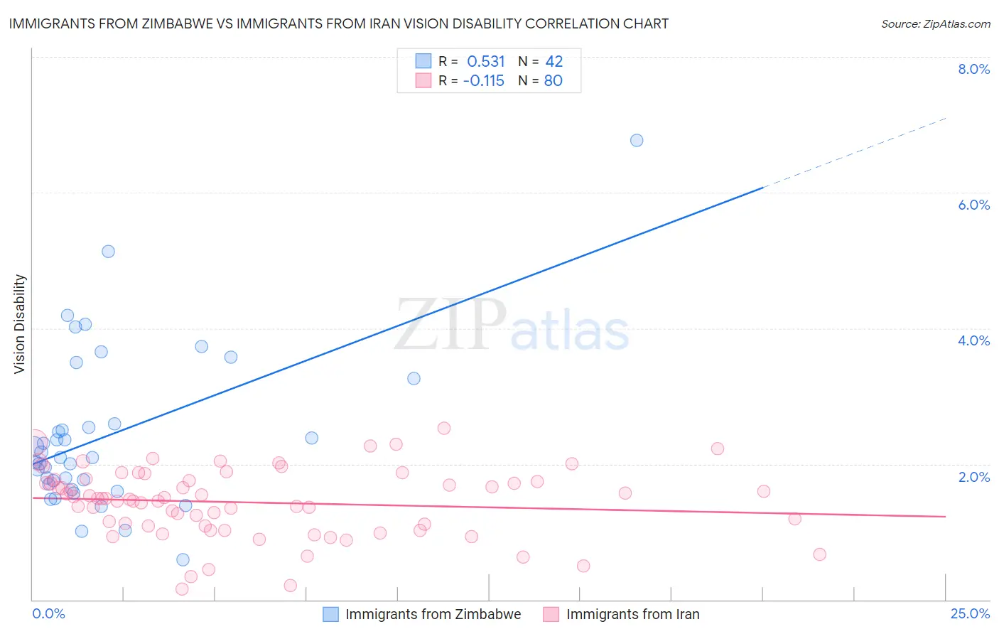 Immigrants from Zimbabwe vs Immigrants from Iran Vision Disability