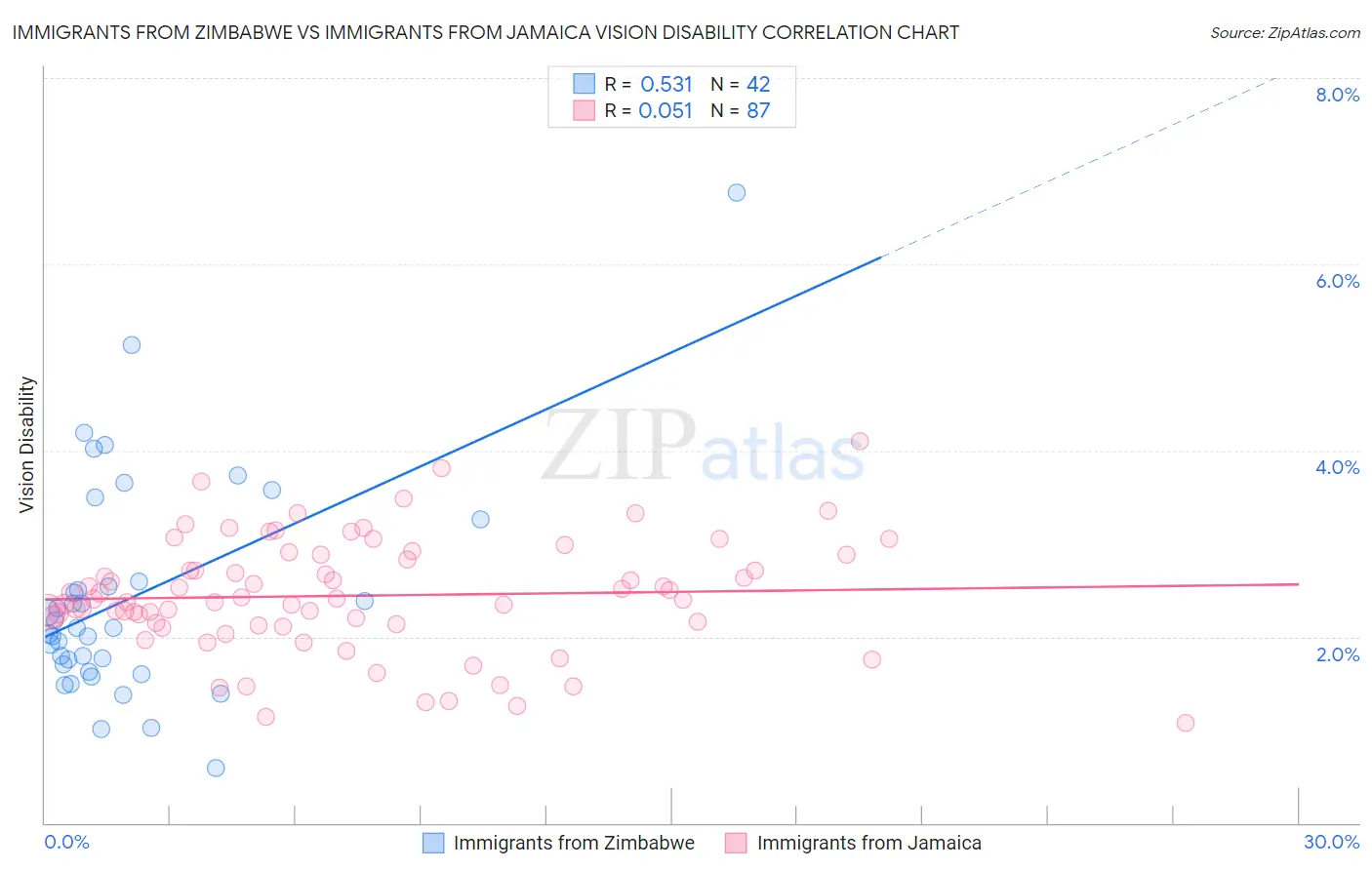 Immigrants from Zimbabwe vs Immigrants from Jamaica Vision Disability