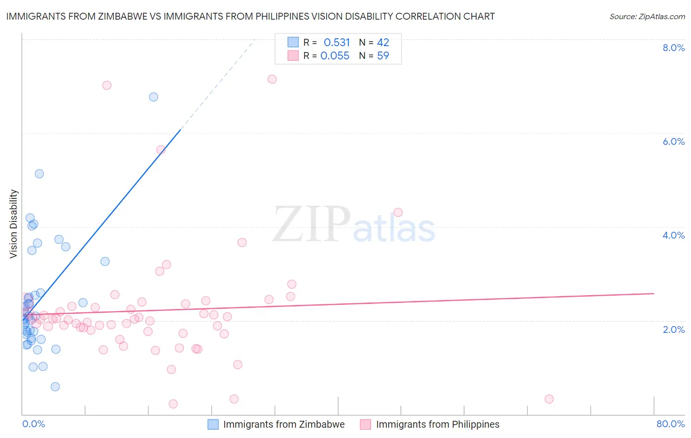 Immigrants from Zimbabwe vs Immigrants from Philippines Vision Disability