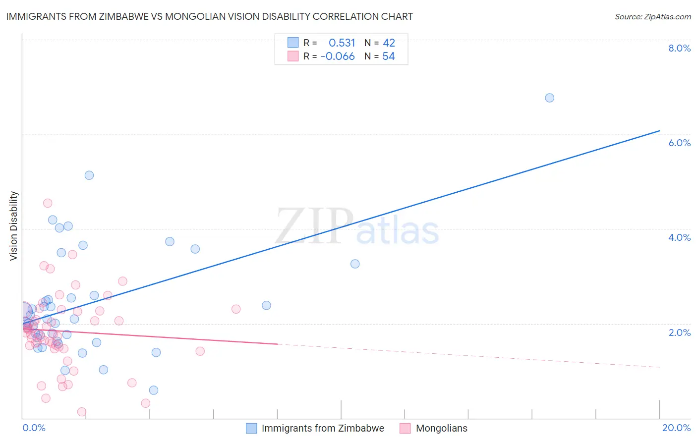 Immigrants from Zimbabwe vs Mongolian Vision Disability