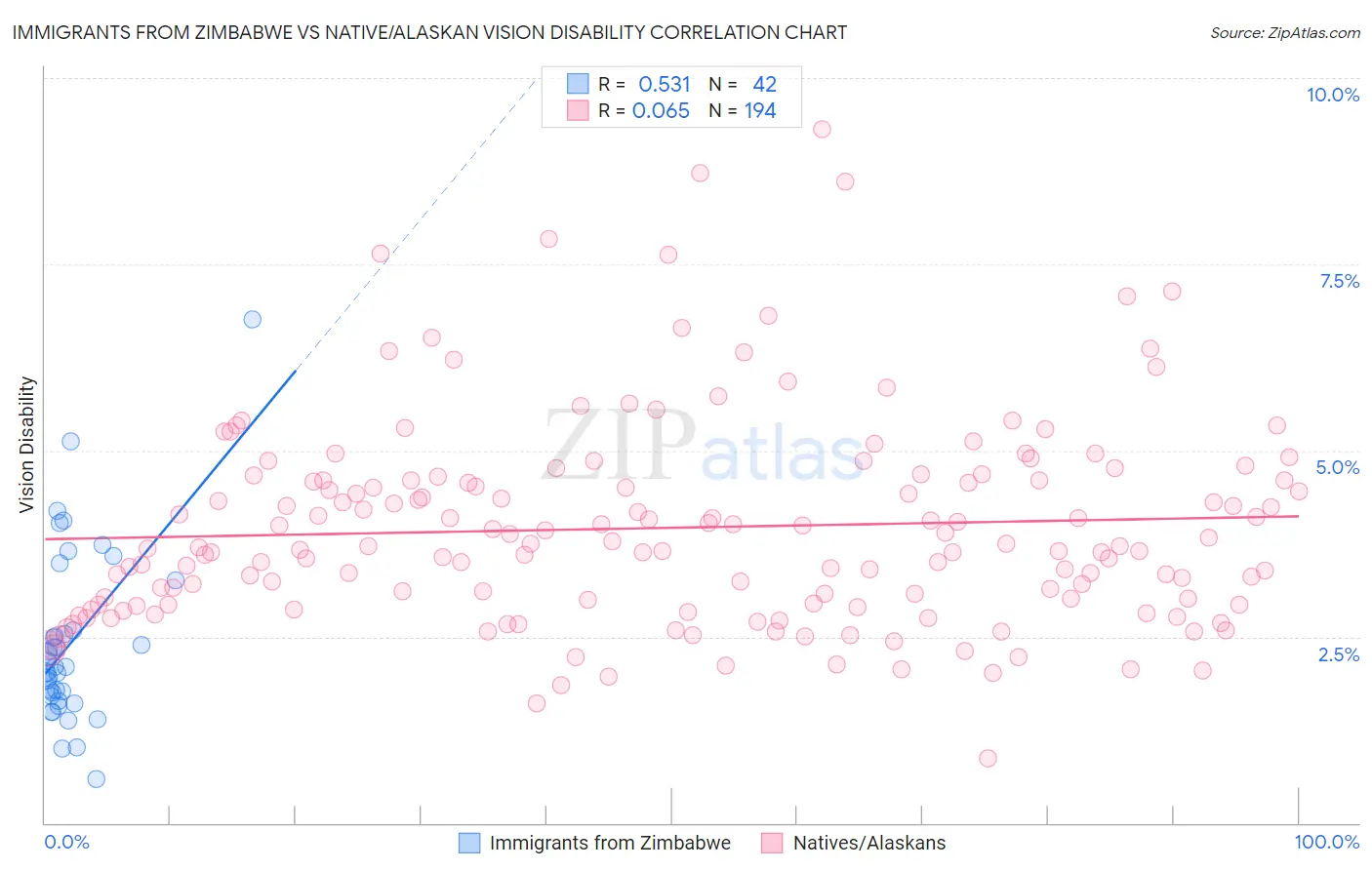 Immigrants from Zimbabwe vs Native/Alaskan Vision Disability