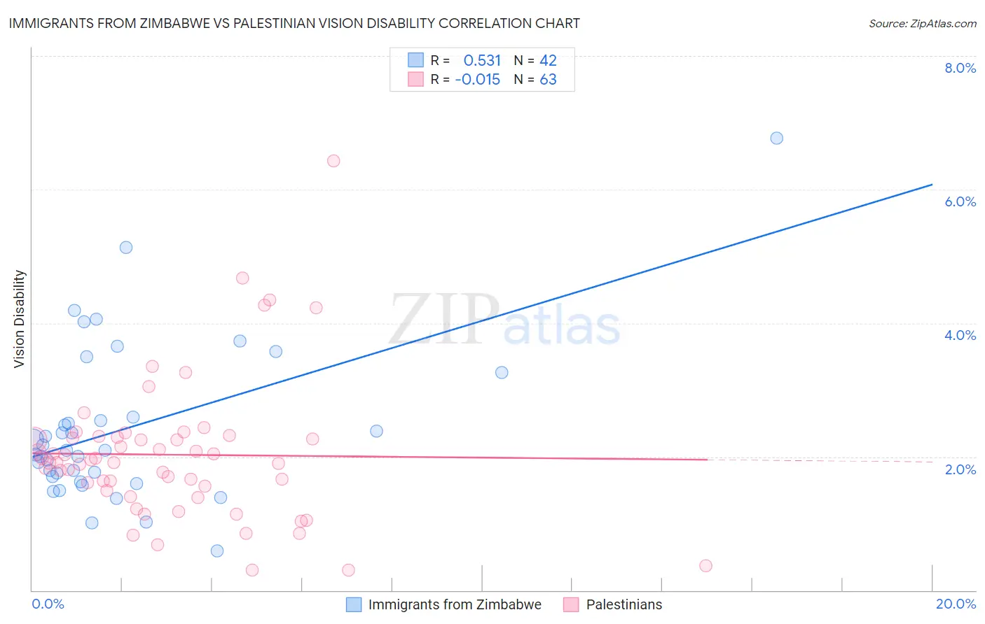 Immigrants from Zimbabwe vs Palestinian Vision Disability