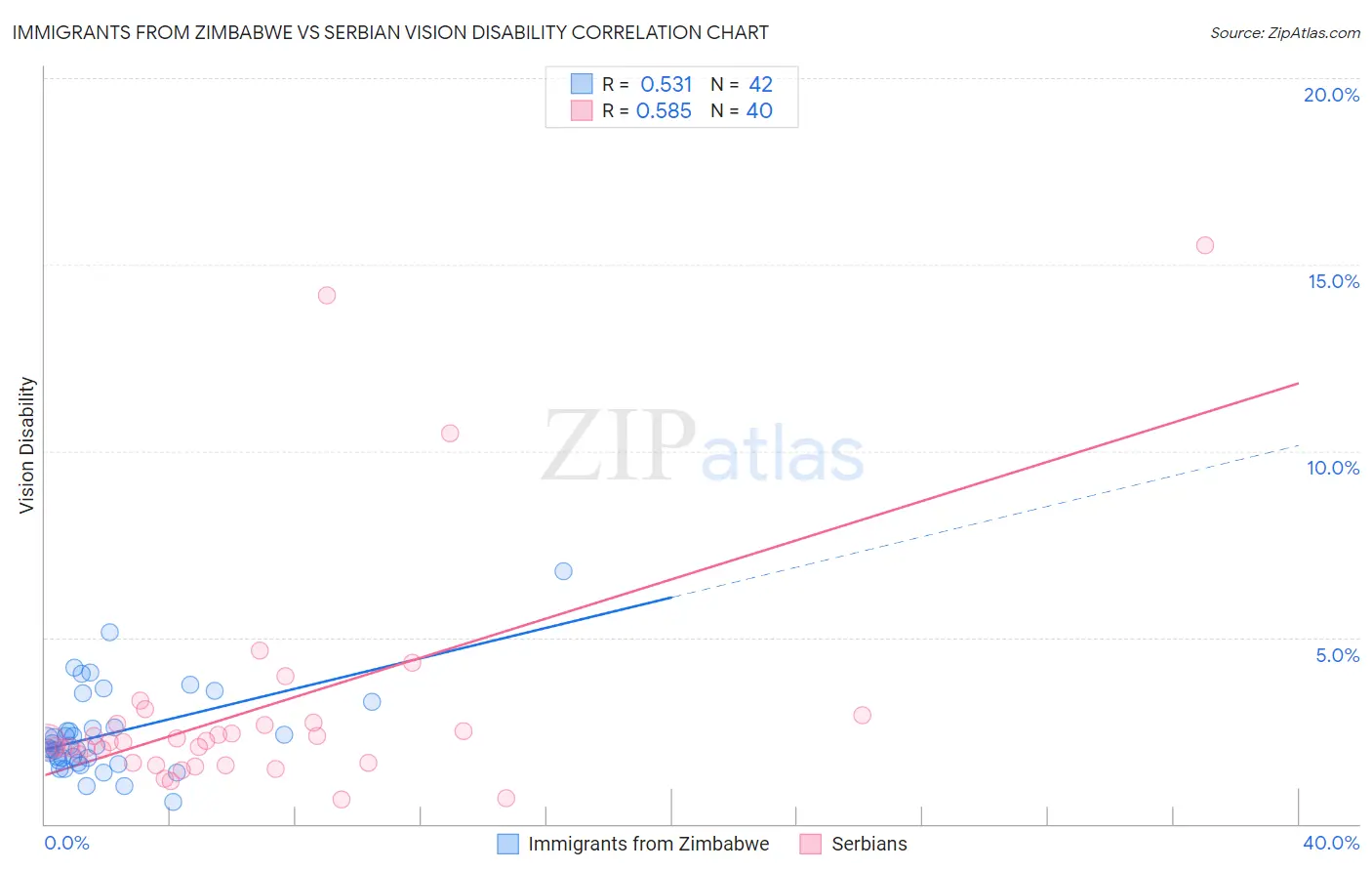 Immigrants from Zimbabwe vs Serbian Vision Disability