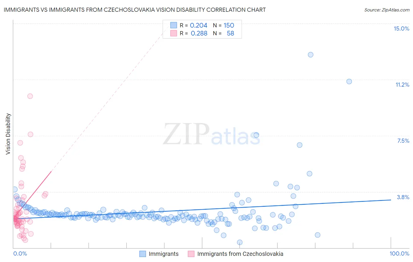 Immigrants vs Immigrants from Czechoslovakia Vision Disability