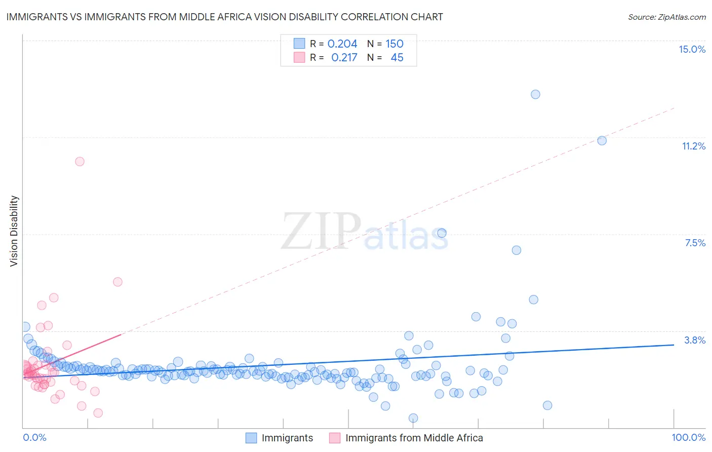 Immigrants vs Immigrants from Middle Africa Vision Disability