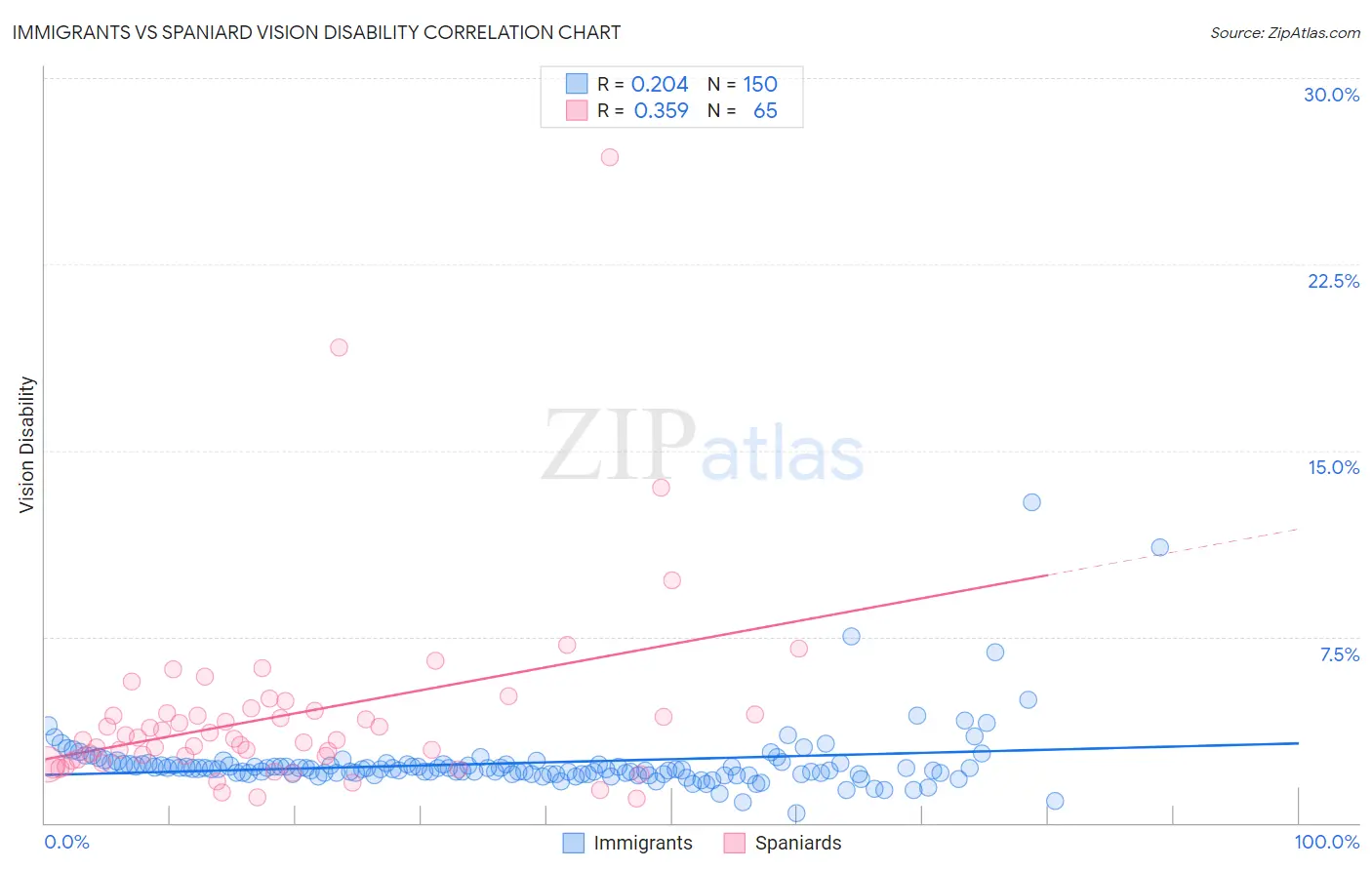 Immigrants vs Spaniard Vision Disability