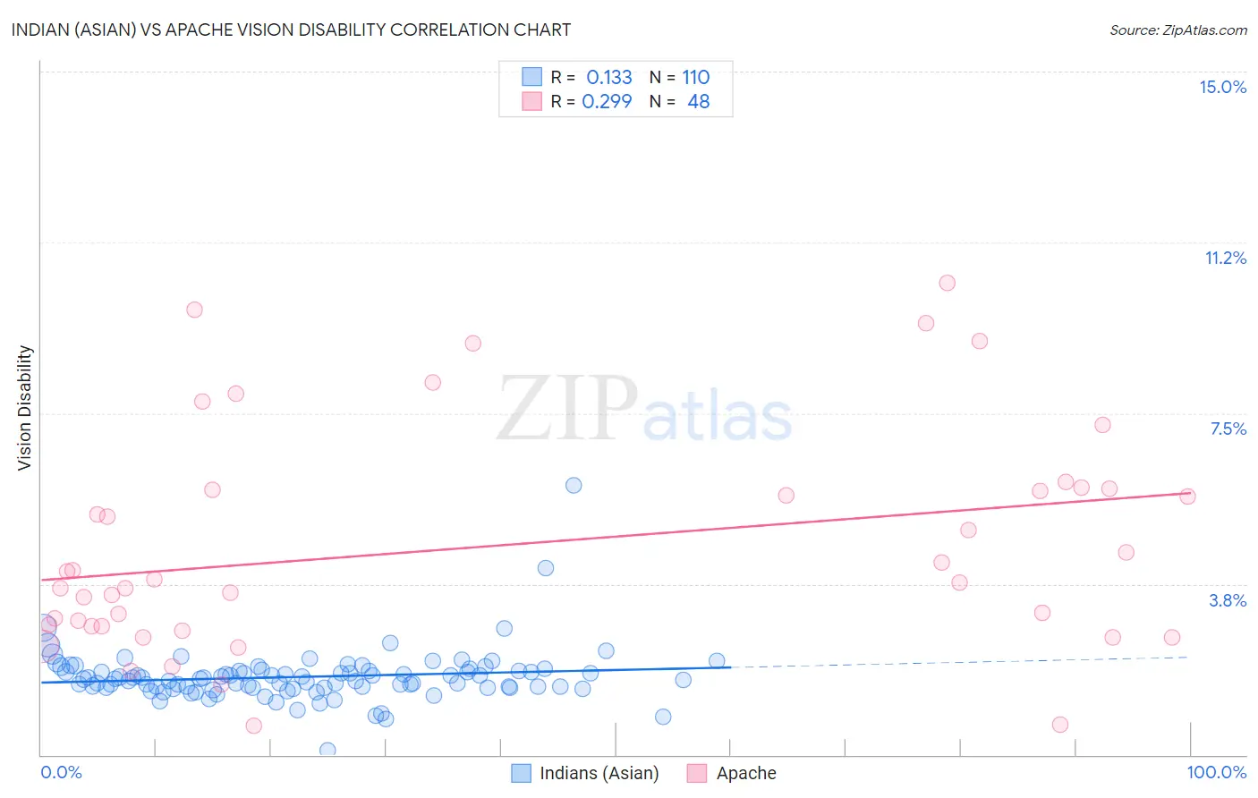 Indian (Asian) vs Apache Vision Disability