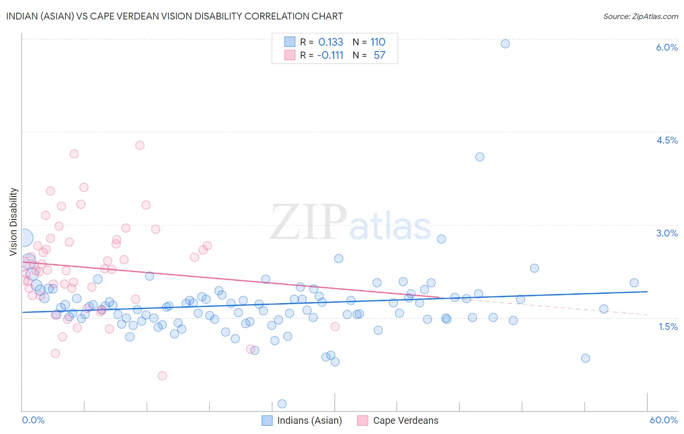 Indian (Asian) vs Cape Verdean Vision Disability