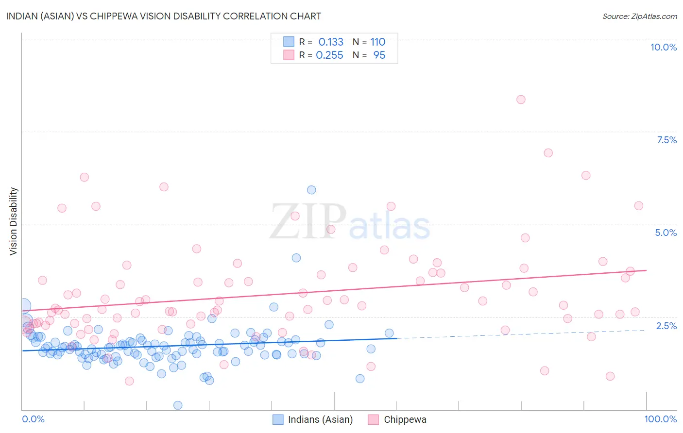 Indian (Asian) vs Chippewa Vision Disability