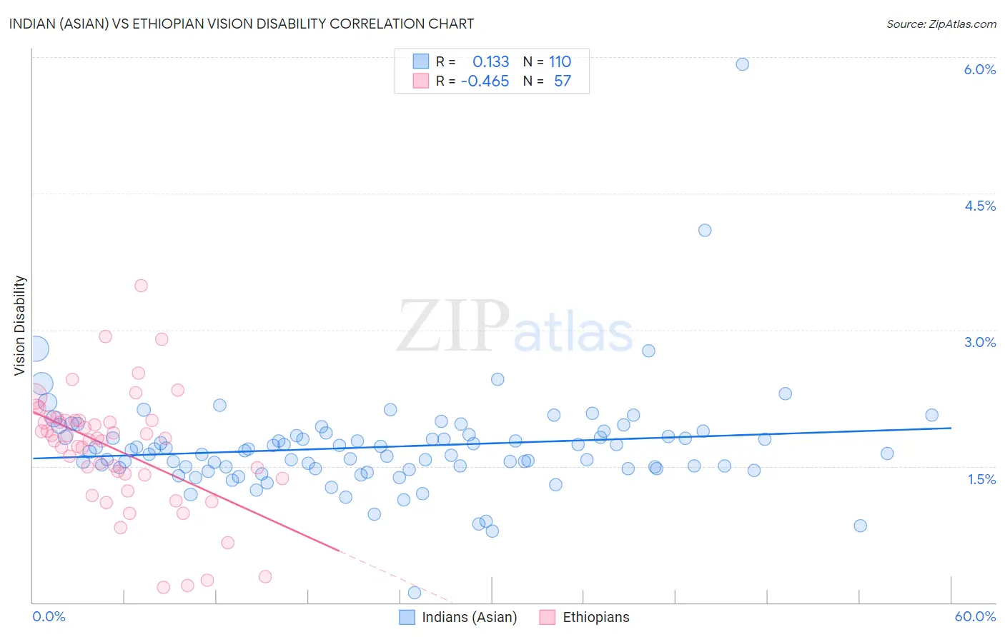 Indian (Asian) vs Ethiopian Vision Disability