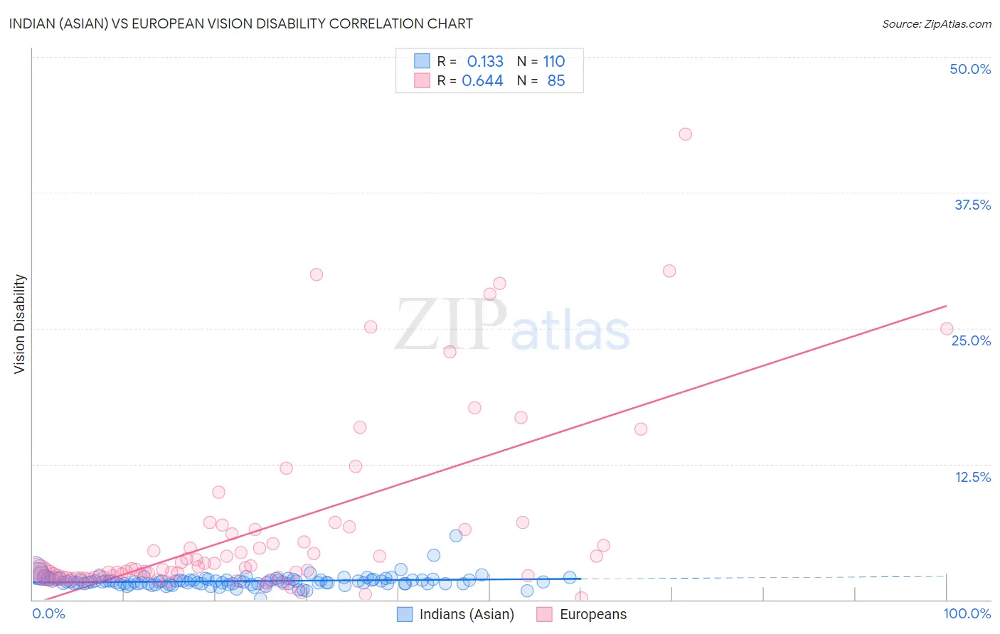 Indian (Asian) vs European Vision Disability