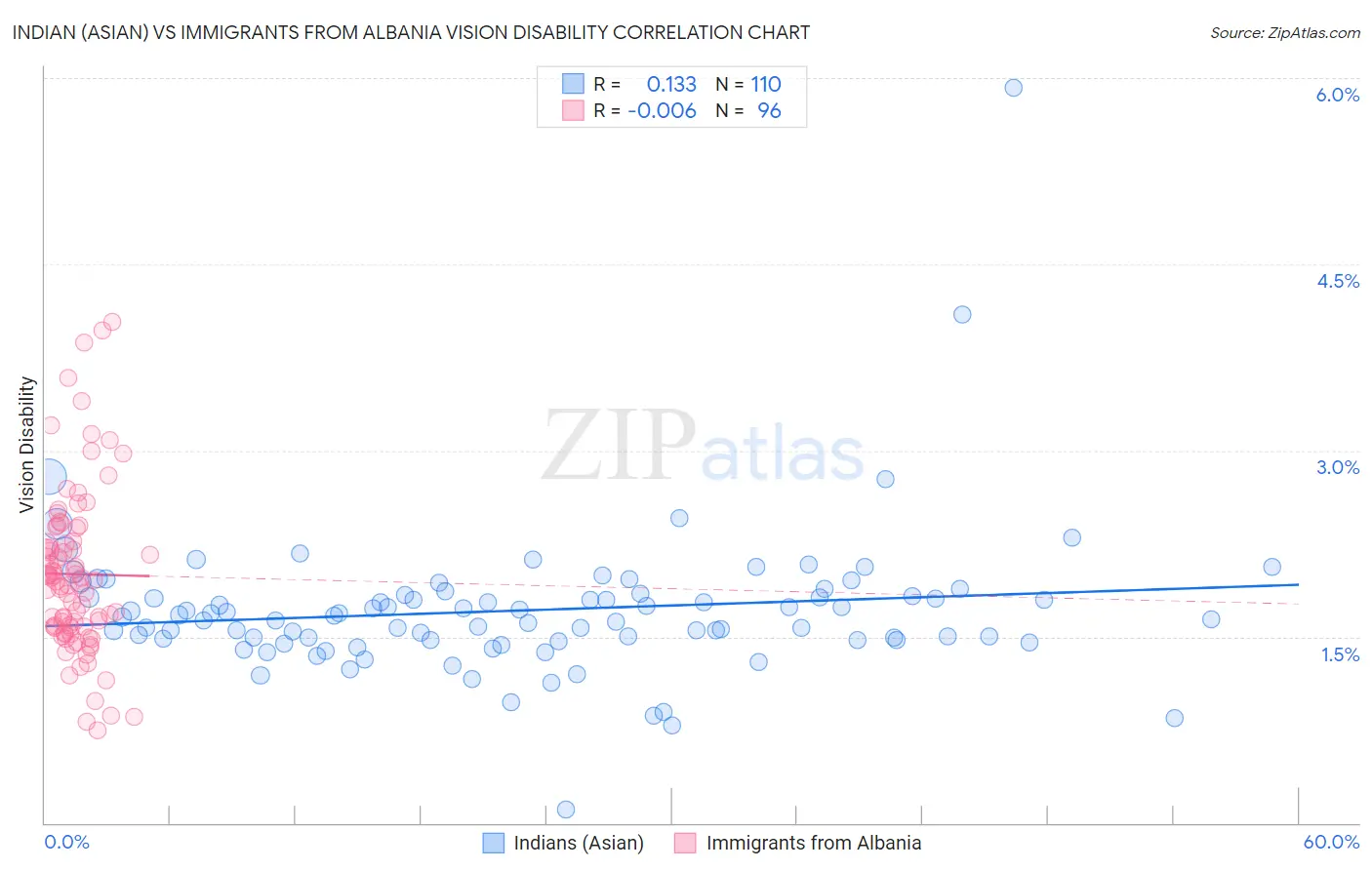 Indian (Asian) vs Immigrants from Albania Vision Disability