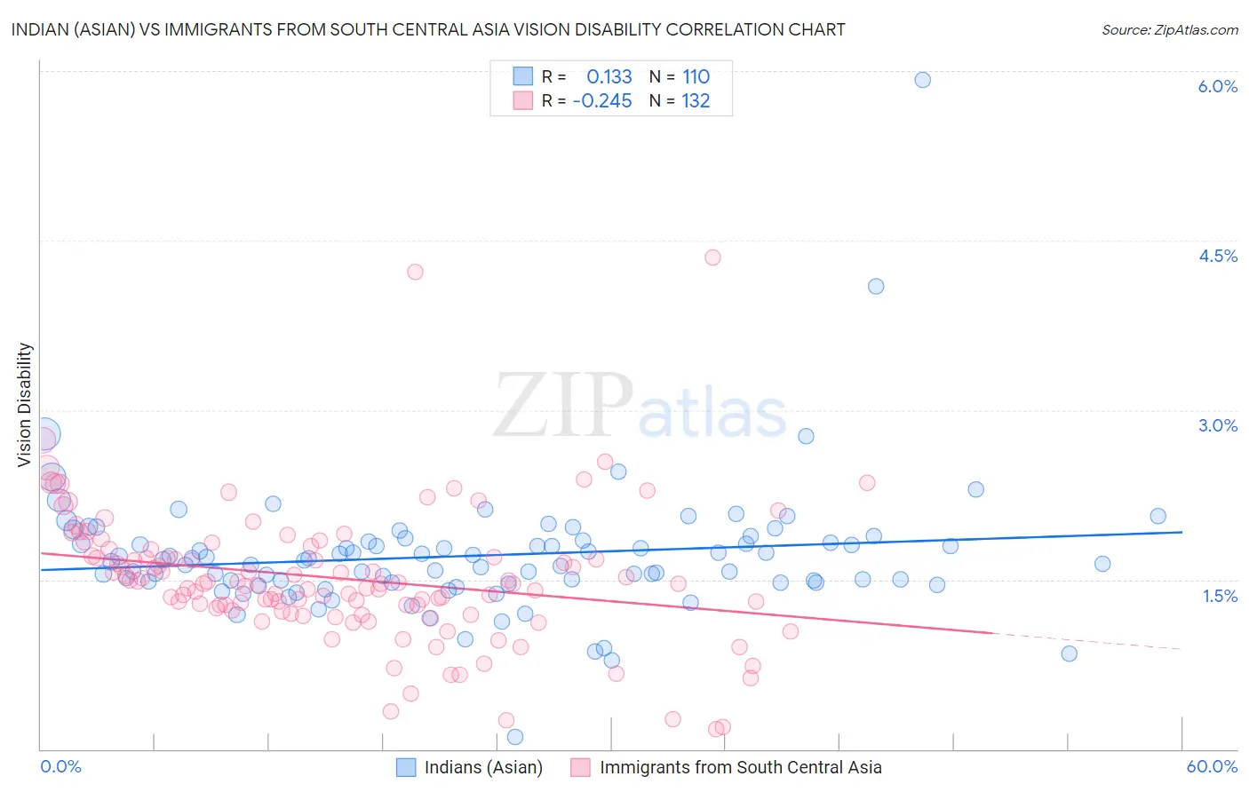 Indian (Asian) vs Immigrants from South Central Asia Vision Disability