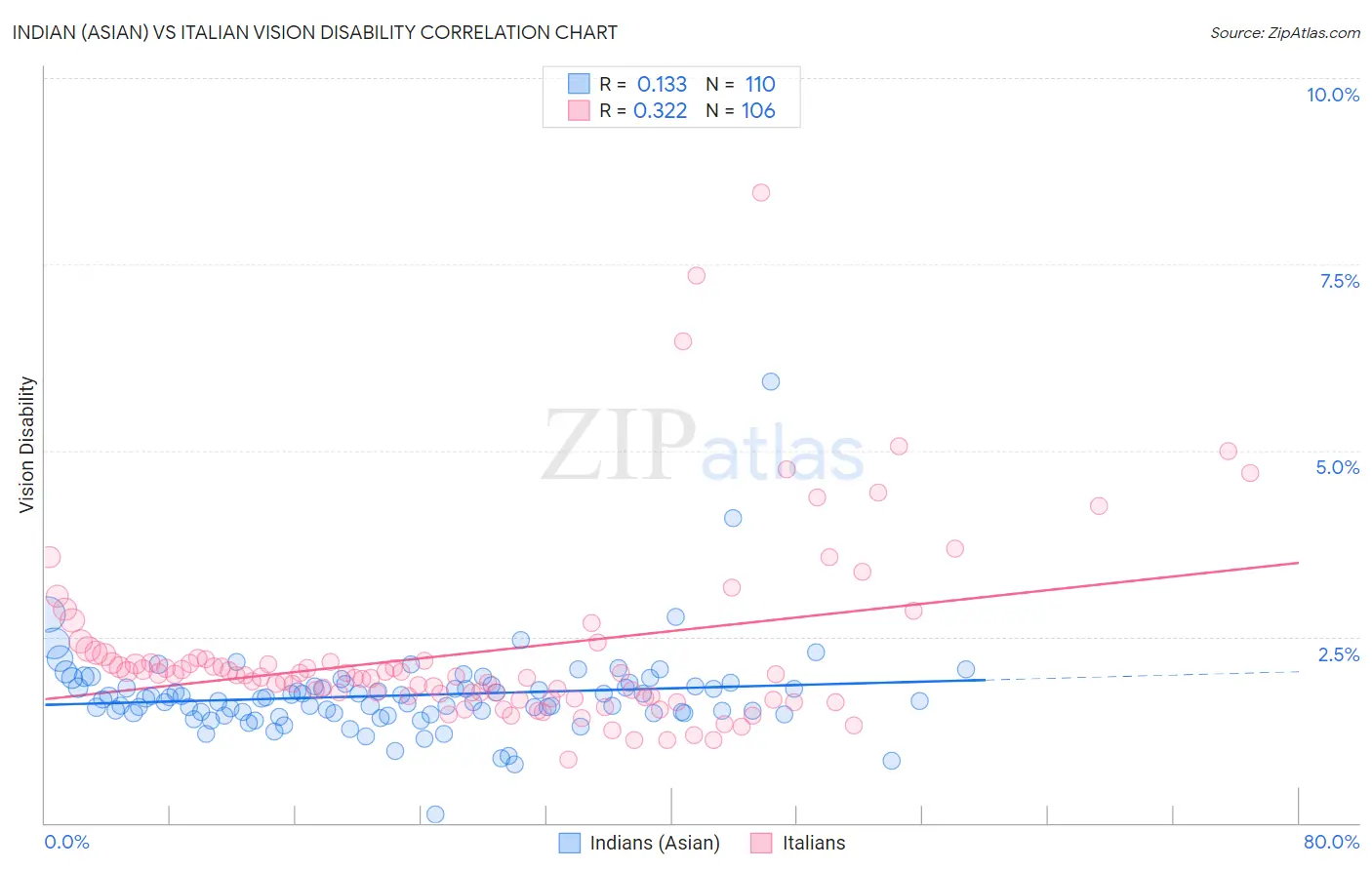 Indian (Asian) vs Italian Vision Disability