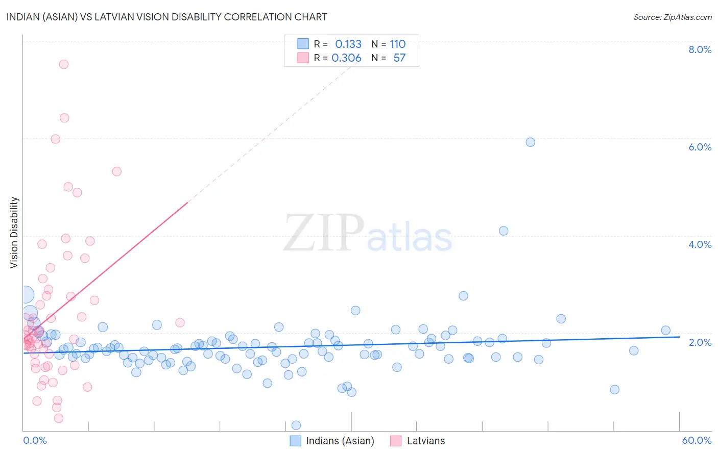 Indian (Asian) vs Latvian Vision Disability